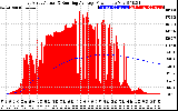 Solar PV/Inverter Performance East Array Actual & Running Average Power Output