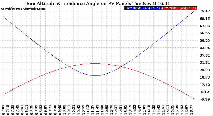 Solar PV/Inverter Performance Sun Altitude Angle & Sun Incidence Angle on PV Panels