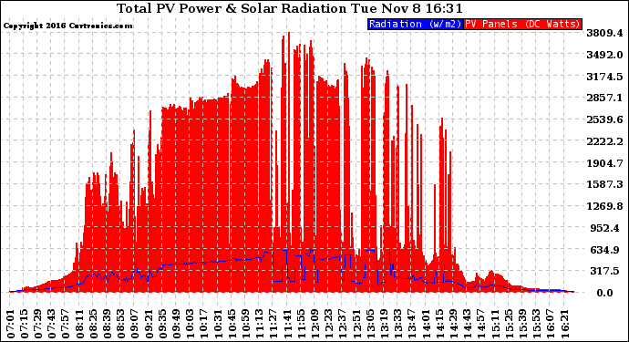 Solar PV/Inverter Performance Total PV Panel Power Output & Solar Radiation