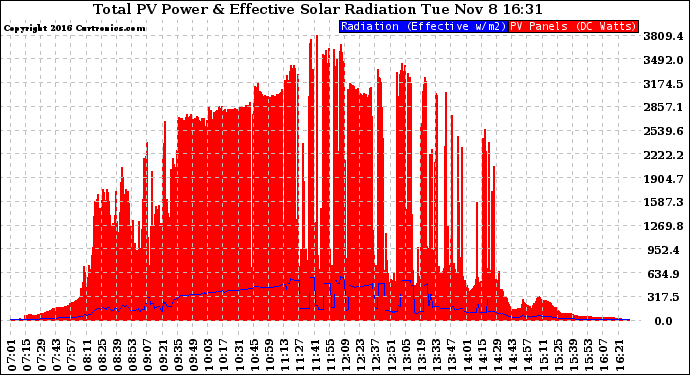 Solar PV/Inverter Performance Total PV Panel Power Output & Effective Solar Radiation