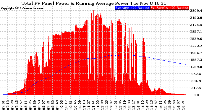 Solar PV/Inverter Performance Total PV Panel & Running Average Power Output