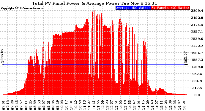 Solar PV/Inverter Performance Total PV Panel Power Output