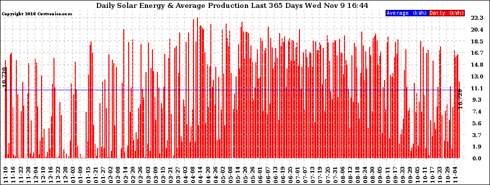 Solar PV/Inverter Performance Daily Solar Energy Production Last 365 Days