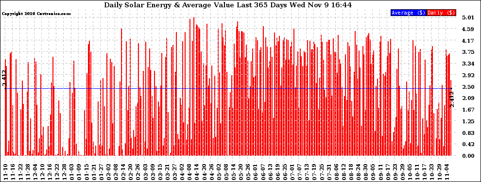 Solar PV/Inverter Performance Daily Solar Energy Production Value Last 365 Days