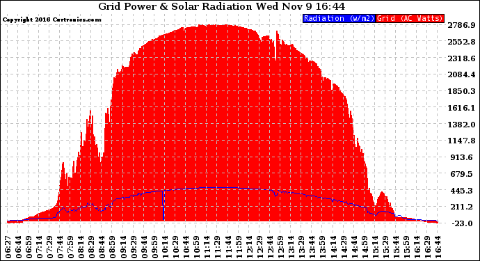 Solar PV/Inverter Performance Grid Power & Solar Radiation