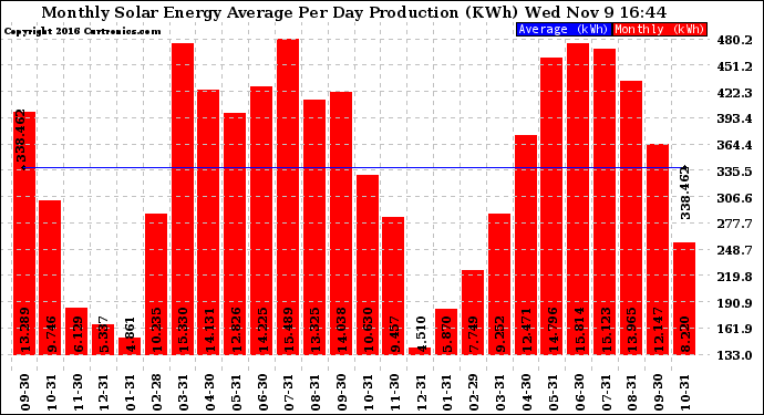 Solar PV/Inverter Performance Monthly Solar Energy Production Average Per Day (KWh)