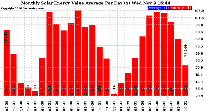 Solar PV/Inverter Performance Monthly Solar Energy Value Average Per Day ($)