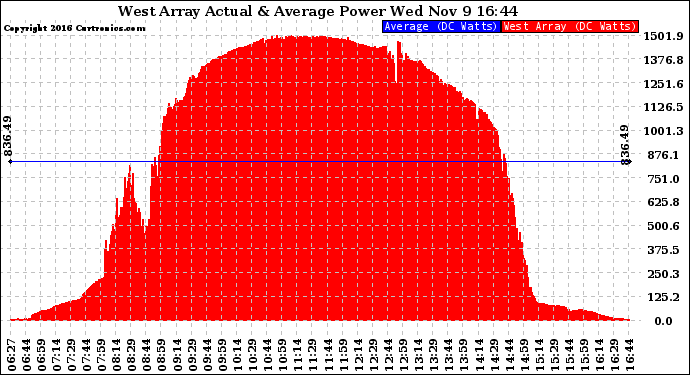 Solar PV/Inverter Performance West Array Actual & Average Power Output