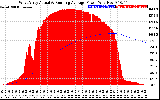 Solar PV/Inverter Performance West Array Actual & Running Average Power Output