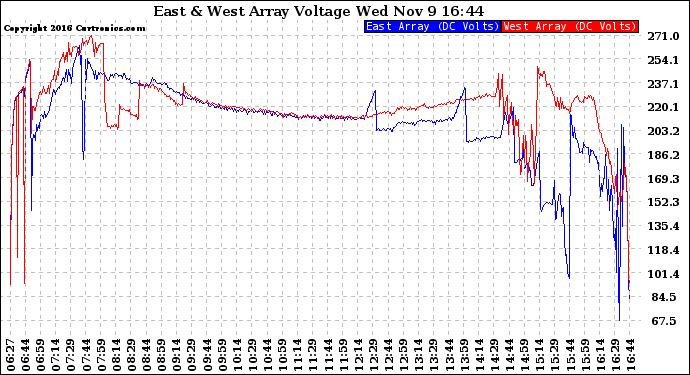 Solar PV/Inverter Performance Photovoltaic Panel Voltage Output