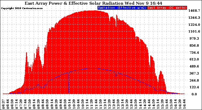 Solar PV/Inverter Performance East Array Power Output & Effective Solar Radiation