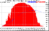 Solar PV/Inverter Performance Total PV Panel & Running Average Power Output