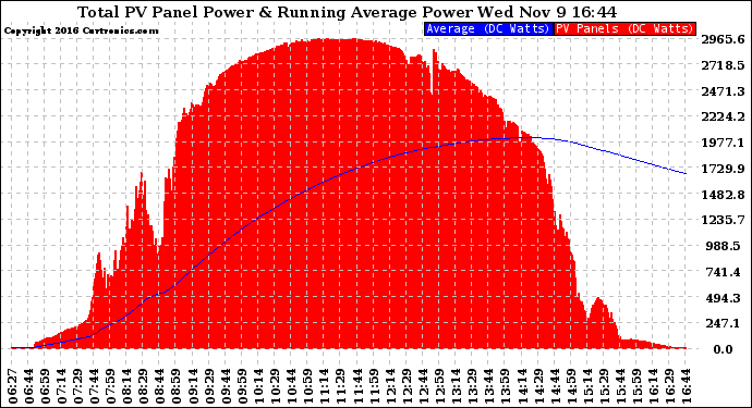 Solar PV/Inverter Performance Total PV Panel & Running Average Power Output