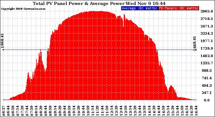 Solar PV/Inverter Performance Total PV Panel Power Output