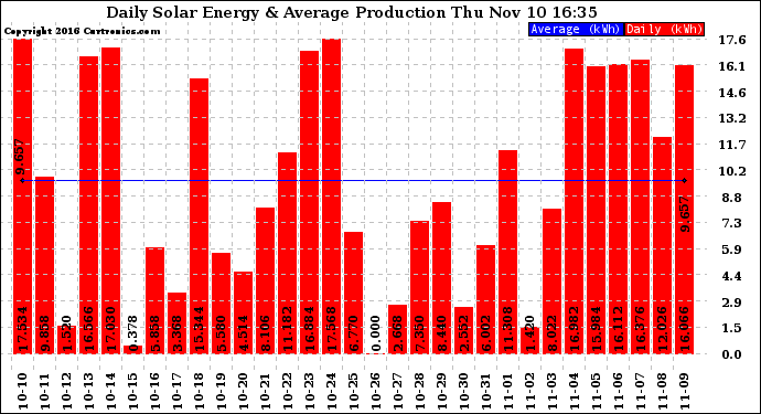 Solar PV/Inverter Performance Daily Solar Energy Production