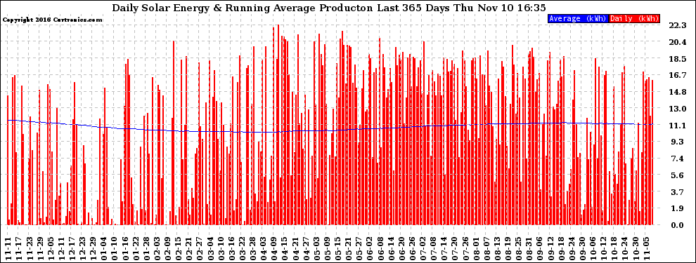 Solar PV/Inverter Performance Daily Solar Energy Production Running Average Last 365 Days