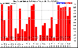 Solar PV/Inverter Performance Daily Solar Energy Production Value