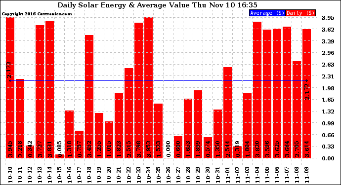 Solar PV/Inverter Performance Daily Solar Energy Production Value