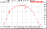 Solar PV/Inverter Performance Daily Energy Production Per Minute