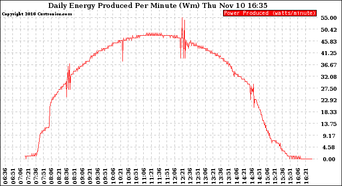 Solar PV/Inverter Performance Daily Energy Production Per Minute