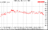 Solar PV/Inverter Performance Grid Voltage