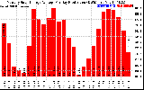 Solar PV/Inverter Performance Monthly Solar Energy Production Average Per Day (KWh)