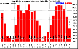 Solar PV/Inverter Performance Monthly Solar Energy Production Value