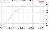 Solar PV/Inverter Performance Outdoor Temperature