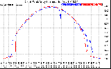 Solar PV/Inverter Performance Photovoltaic Panel Current Output