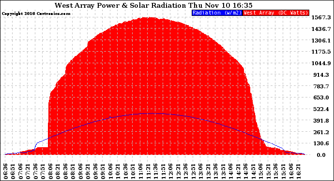 Solar PV/Inverter Performance West Array Power Output & Solar Radiation