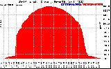 Solar PV/Inverter Performance West Array Actual & Average Power Output