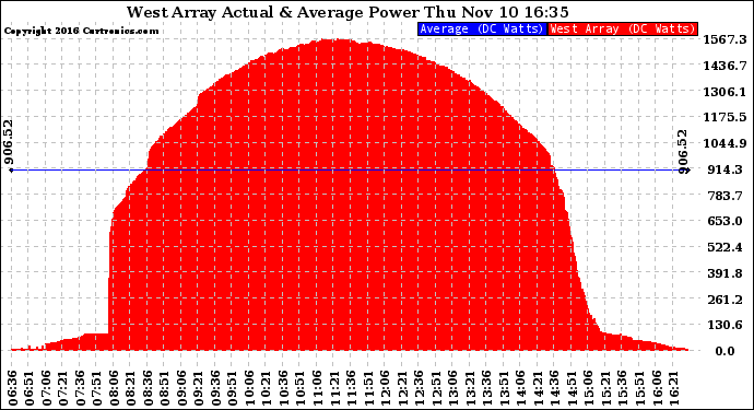 Solar PV/Inverter Performance West Array Actual & Average Power Output