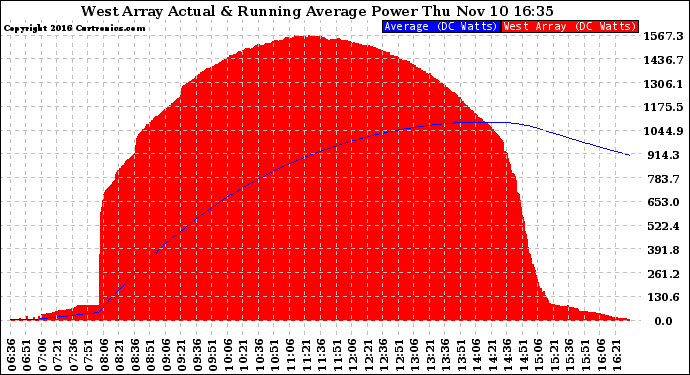 Solar PV/Inverter Performance West Array Actual & Running Average Power Output