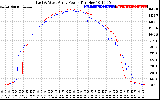 Solar PV/Inverter Performance Photovoltaic Panel Power Output