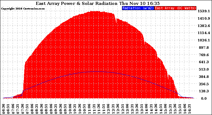 Solar PV/Inverter Performance East Array Power Output & Solar Radiation