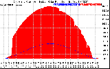 Solar PV/Inverter Performance East Array Power Output & Effective Solar Radiation