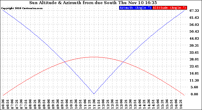 Solar PV/Inverter Performance Sun Altitude Angle & Azimuth Angle