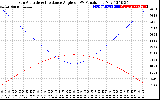 Solar PV/Inverter Performance Sun Altitude Angle & Sun Incidence Angle on PV Panels