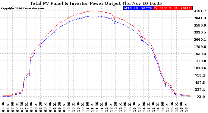 Solar PV/Inverter Performance PV Panel Power Output & Inverter Power Output