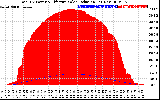 Solar PV/Inverter Performance Total PV Panel Power Output & Effective Solar Radiation