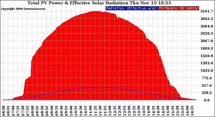 Solar PV/Inverter Performance Total PV Panel Power Output & Effective Solar Radiation