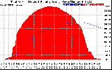 Solar PV/Inverter Performance Total PV Panel & Running Average Power Output