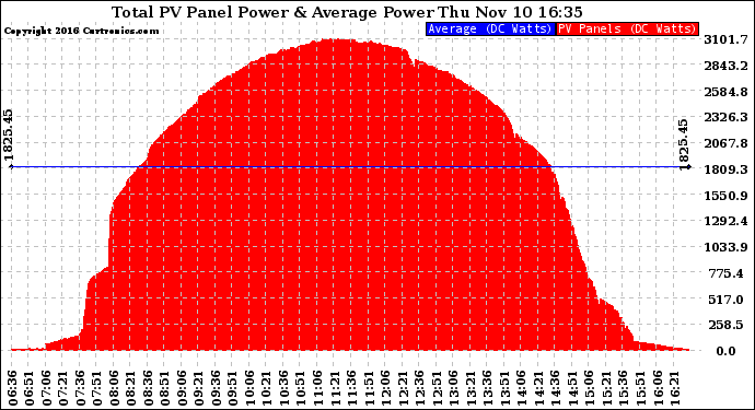 Solar PV/Inverter Performance Total PV Panel Power Output