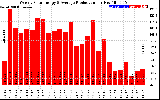 Solar PV/Inverter Performance Weekly Solar Energy Production