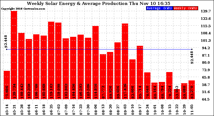 Solar PV/Inverter Performance Weekly Solar Energy Production