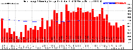 Milwaukee Solar Powered Home WeeklyProduction52RunningAvg