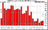 Milwaukee Solar Powered Home WeeklyProductionValue