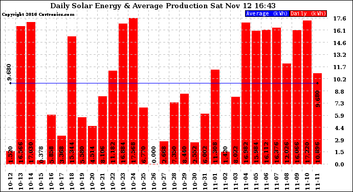 Solar PV/Inverter Performance Daily Solar Energy Production