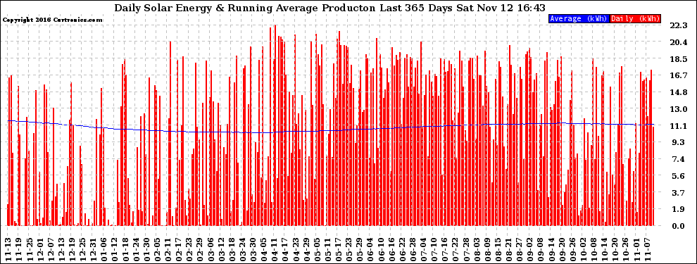 Solar PV/Inverter Performance Daily Solar Energy Production Running Average Last 365 Days