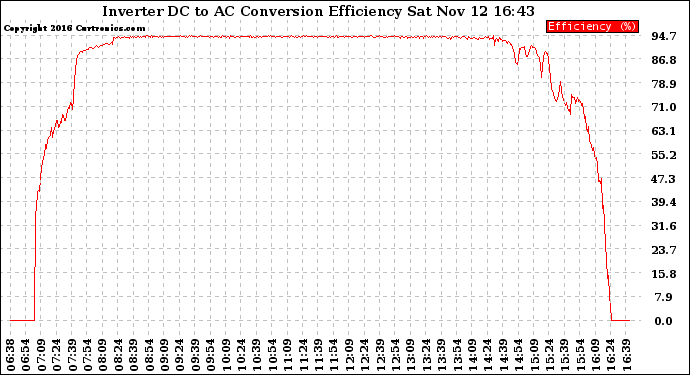 Solar PV/Inverter Performance Inverter DC to AC Conversion Efficiency